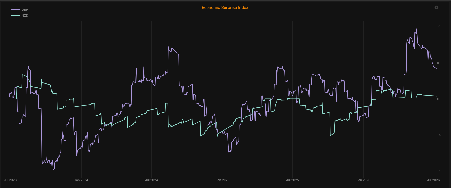Economic Surprise Index, GBP near multi year highs vs NZD flat