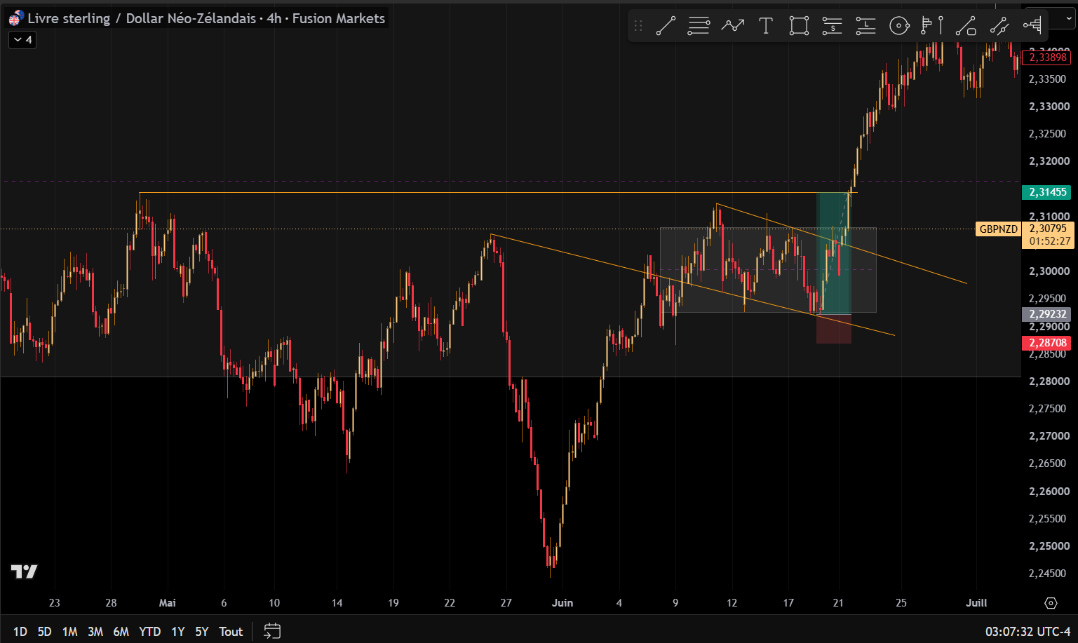 GBPNZD long trade, breakout above 2.3145