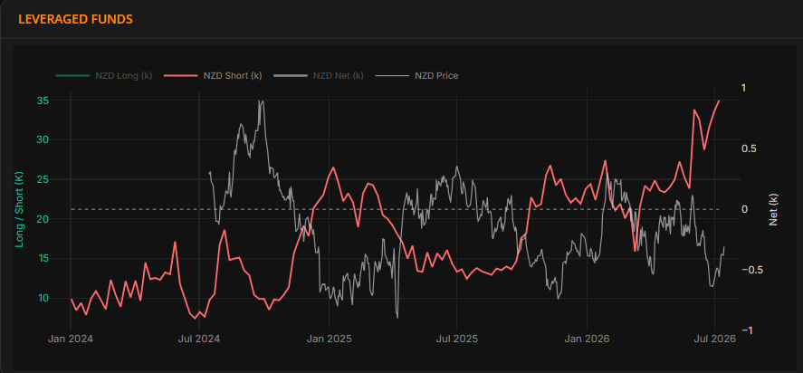 Leveraged funds NZD shorts at a two year extreme