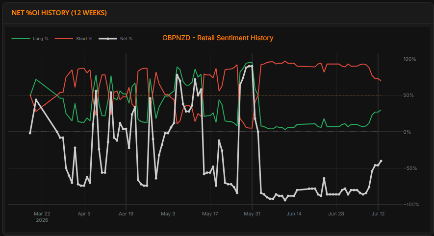 GBPNZD retail sentiment, net short extreme near minus 90 percent