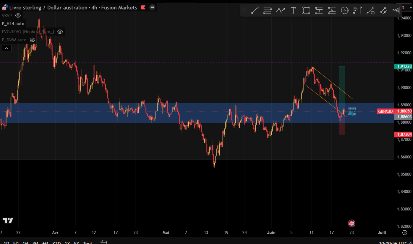 GBP cross setup, corrective channel into demand zone